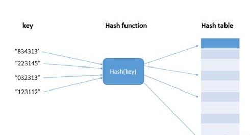 Hash算法以及暴雪Hash