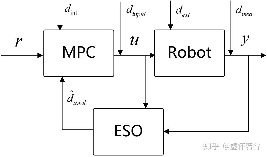 Model Predictive Control
